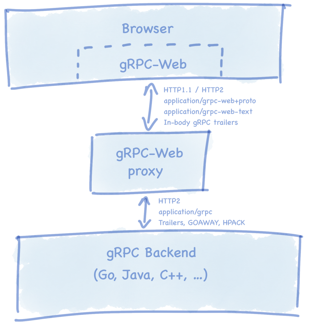 gRPC-Web代理的作用